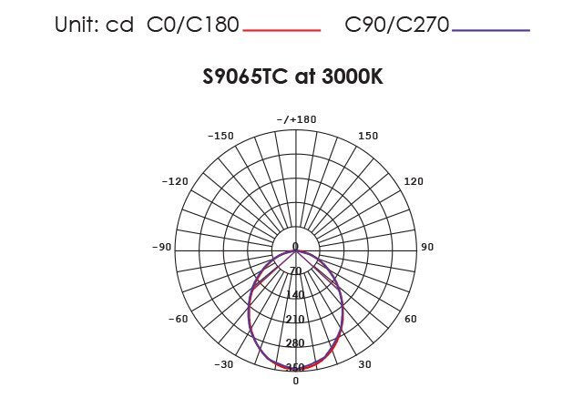 Buy Recessed Downlights Australia WAVE S9065TC Round Dimmable LED Downlight White 9W TRI Colour - S9065TC WH